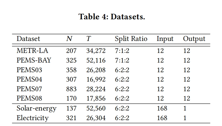 dataset