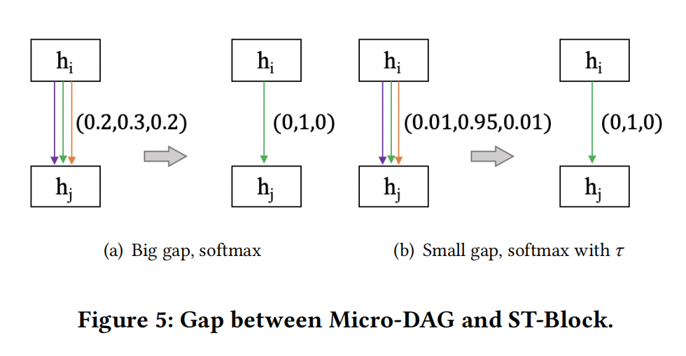 gap_between_micro_Dag_and_st_block