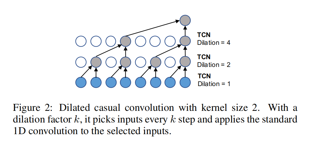 dilated_casual_convolution