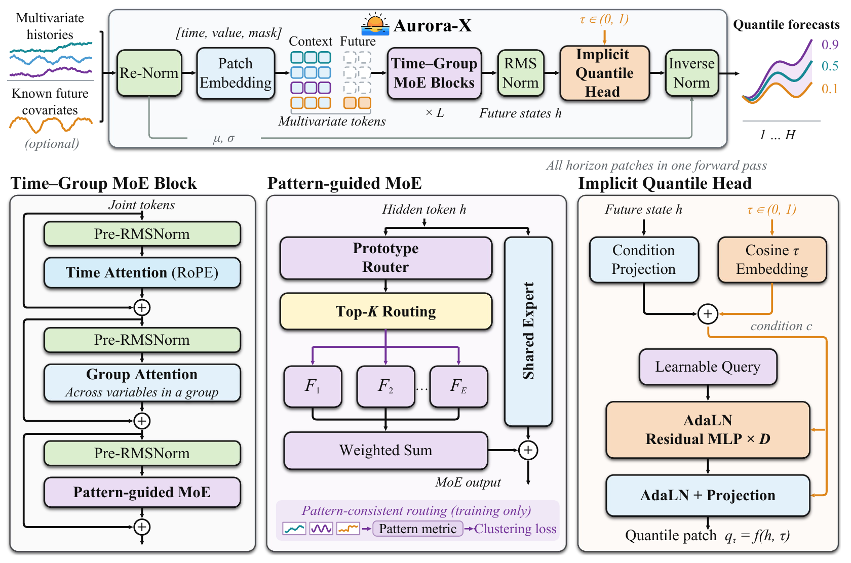 Aurora-X architecture with Time-Group MoE blocks, pattern-guided experts, and an implicit quantile head