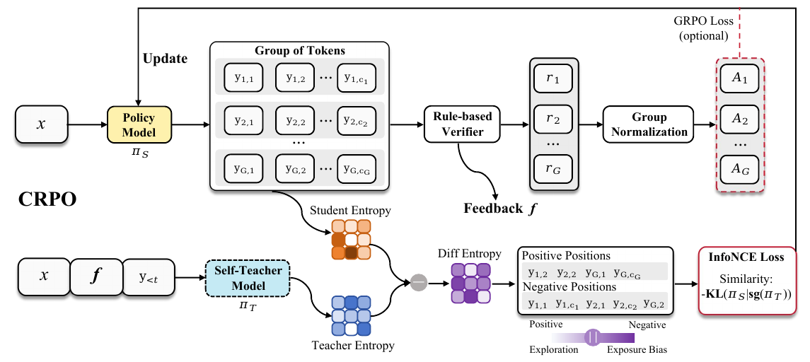 CRPO algorithm pipeline