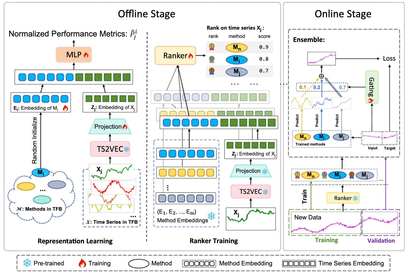 TFB-2 framework: offline representation learning and ranker training, followed by online ensemble forecasting